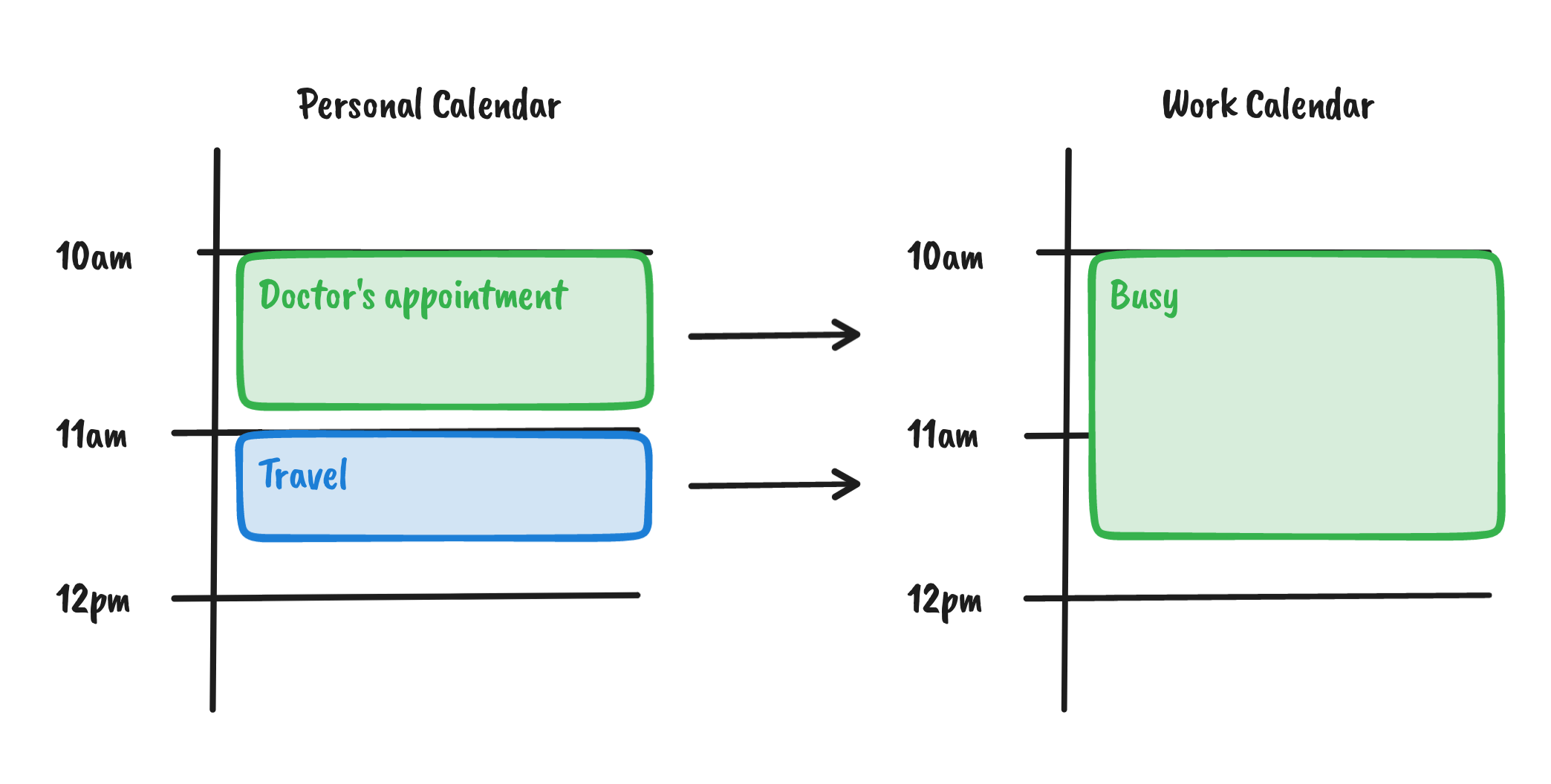 Example showing that two events close together are merged into a single event when they are copied from the personal to the work calendar